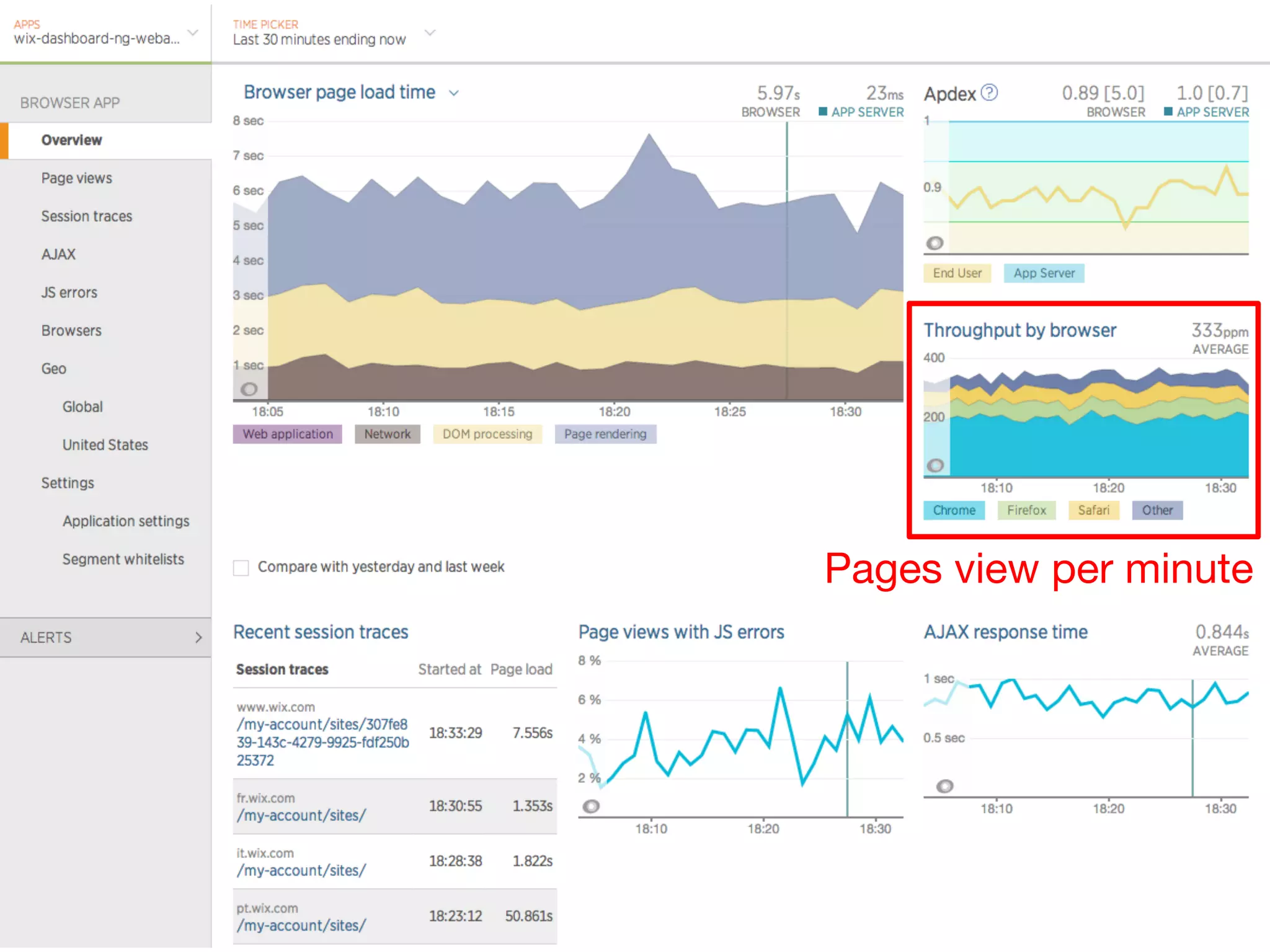 Pages view per minute 
 