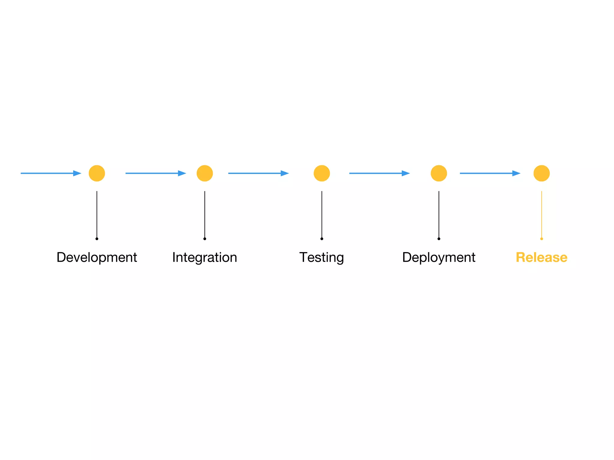 Development Integration Testing Deployment Release 
 