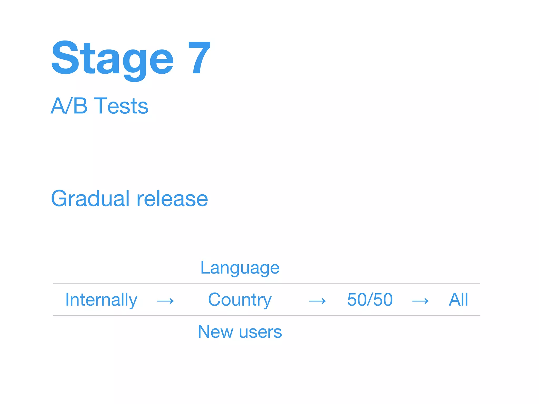Stage 7 
A/B Tests 
Gradual release 
Language 
Internally → Country → 50/50 → All 
New users 
 