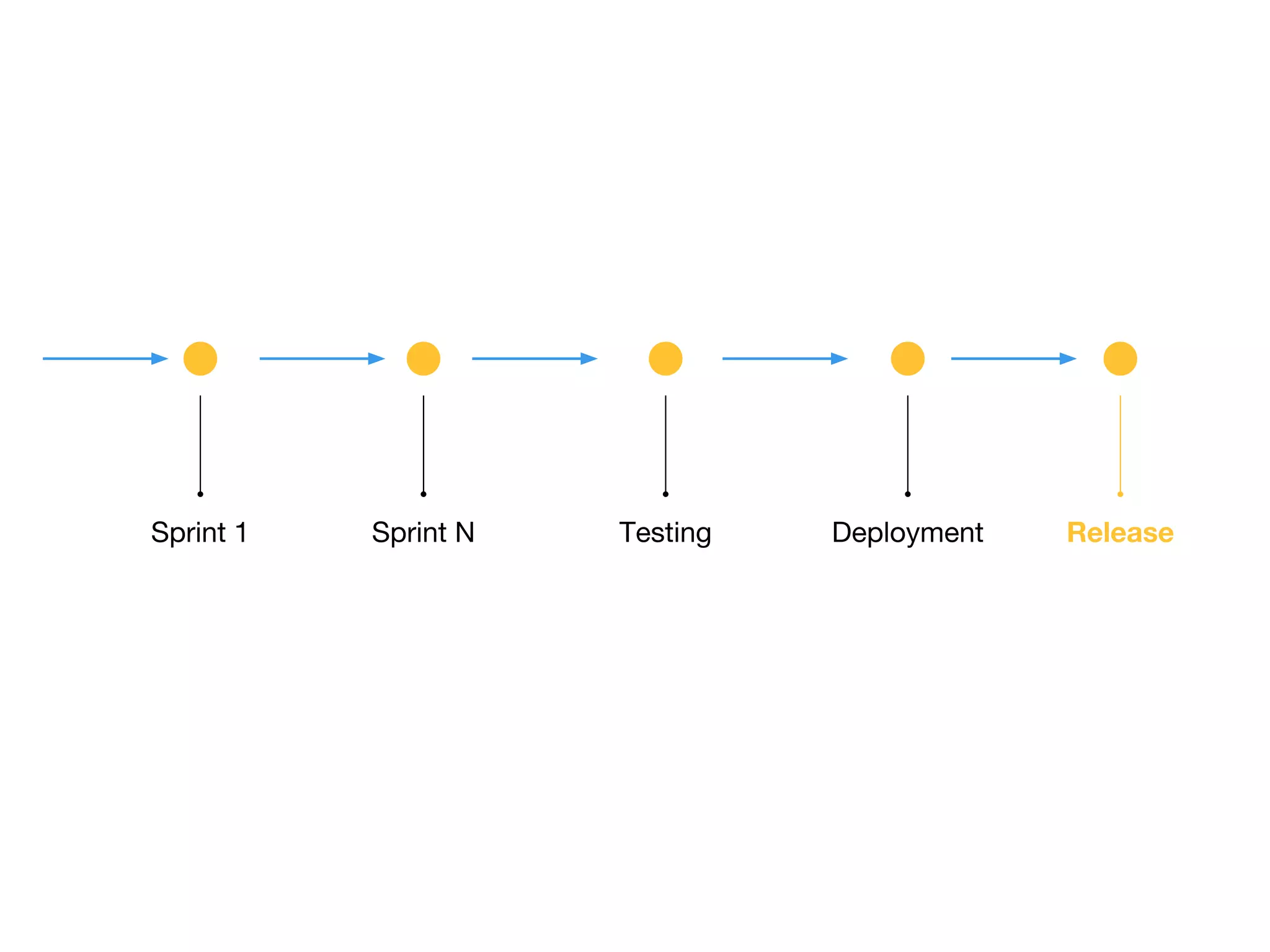 Sprint 1 Sprint N Testing Deployment Release 
 