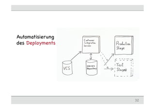 Automatisierung
des Deployments




                  32
 