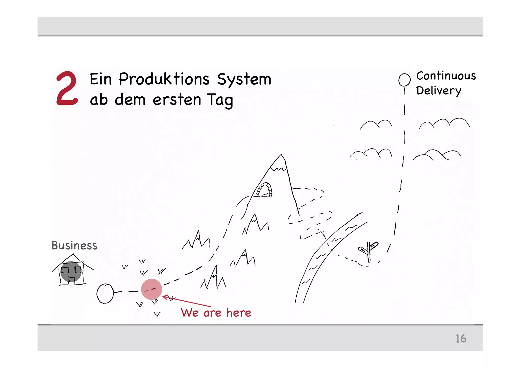 Ein Produktions System
ab dem ersten Tag2
16
We are here
Continuous
Delivery
Business
 