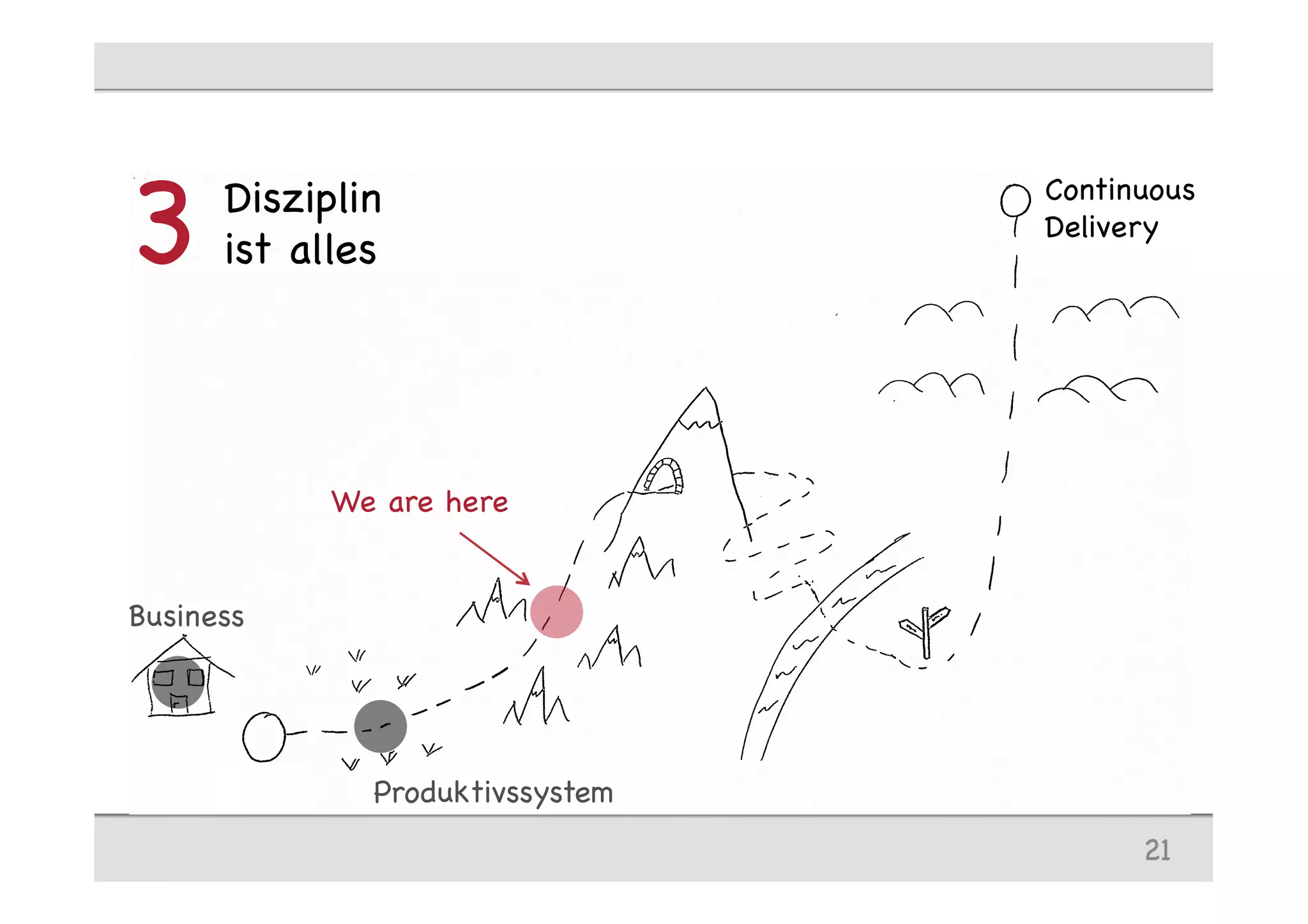 We are here
Disziplin
ist alles3
21
Business
Produktivssystem
Continuous
Delivery
 