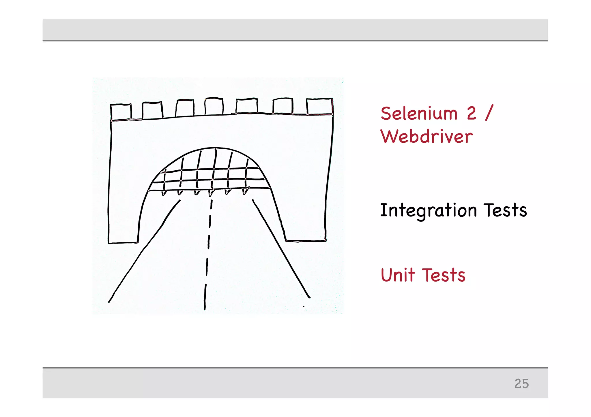 25
Selenium 2 /
Webdriver
Unit Tests
Integration Tests
 