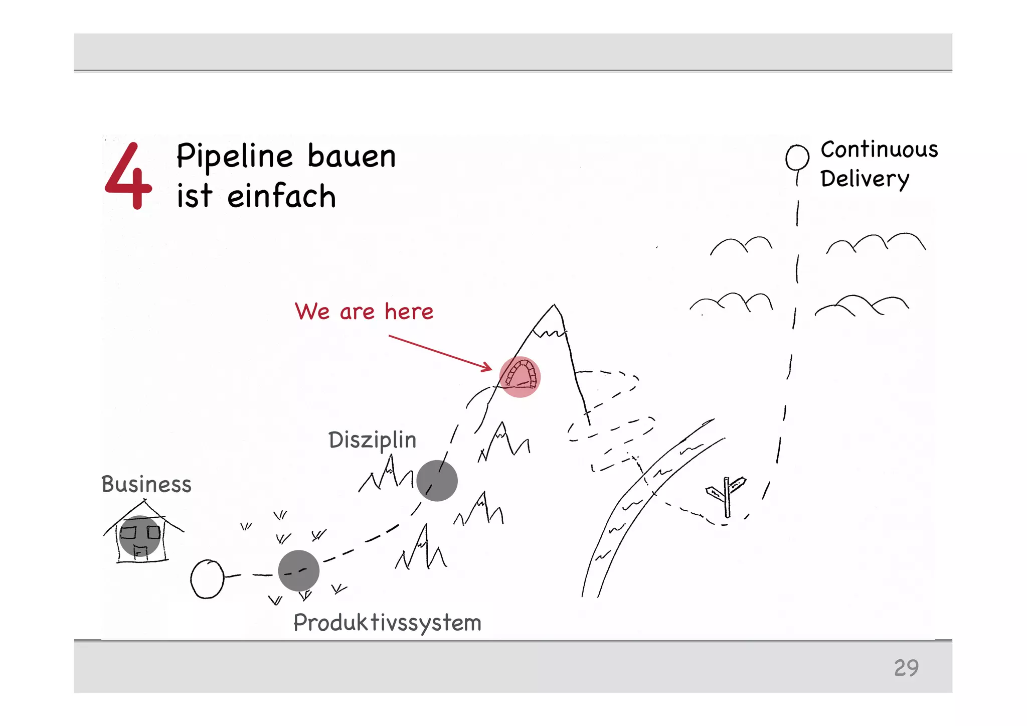 We are here
Pipeline bauen
ist einfach4
29
Start
Continuous
Delivery
Business
Produktivssystem
Disziplin
 