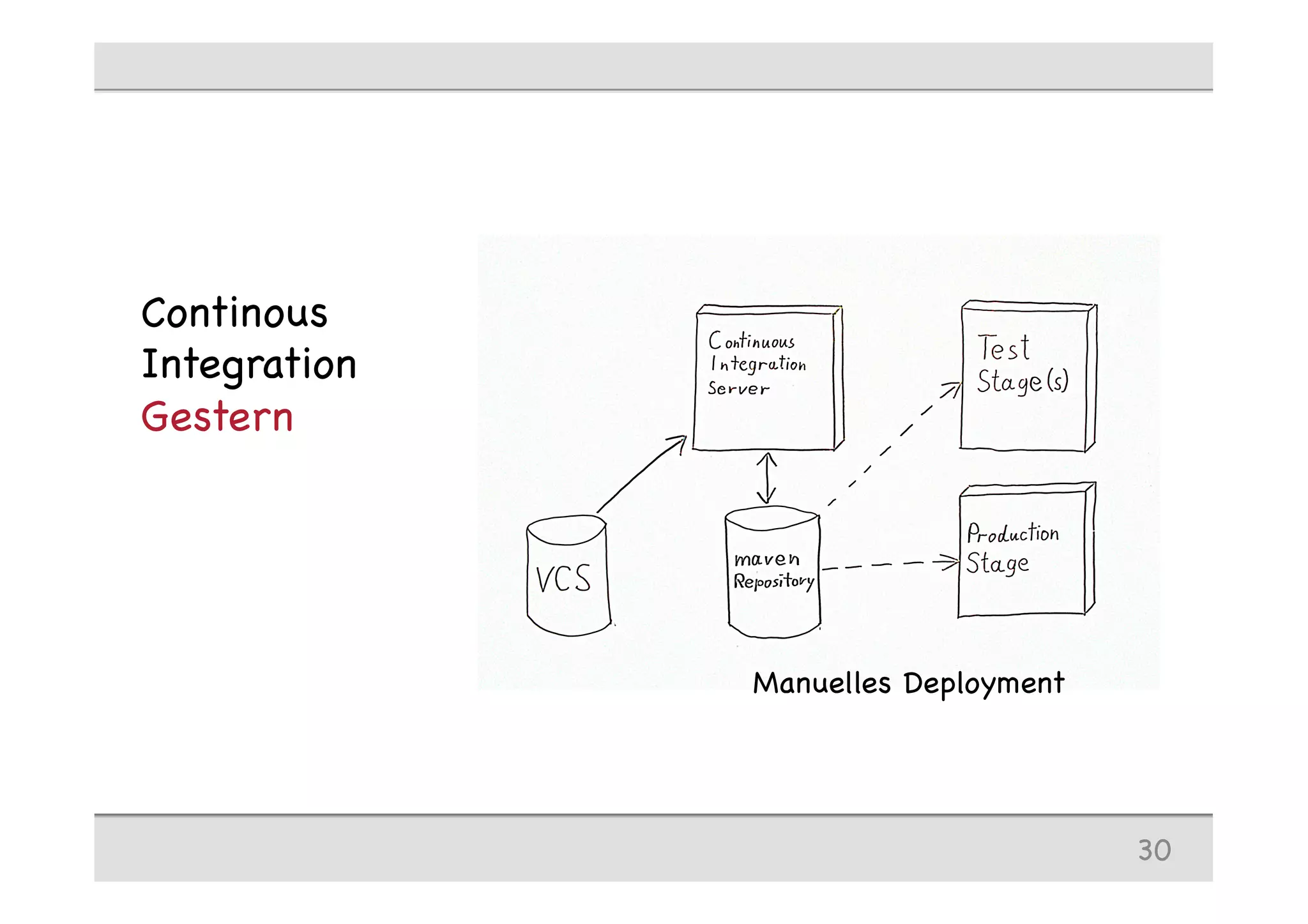 Continous
Integration
Gestern
30
Manuelles Deployment
 