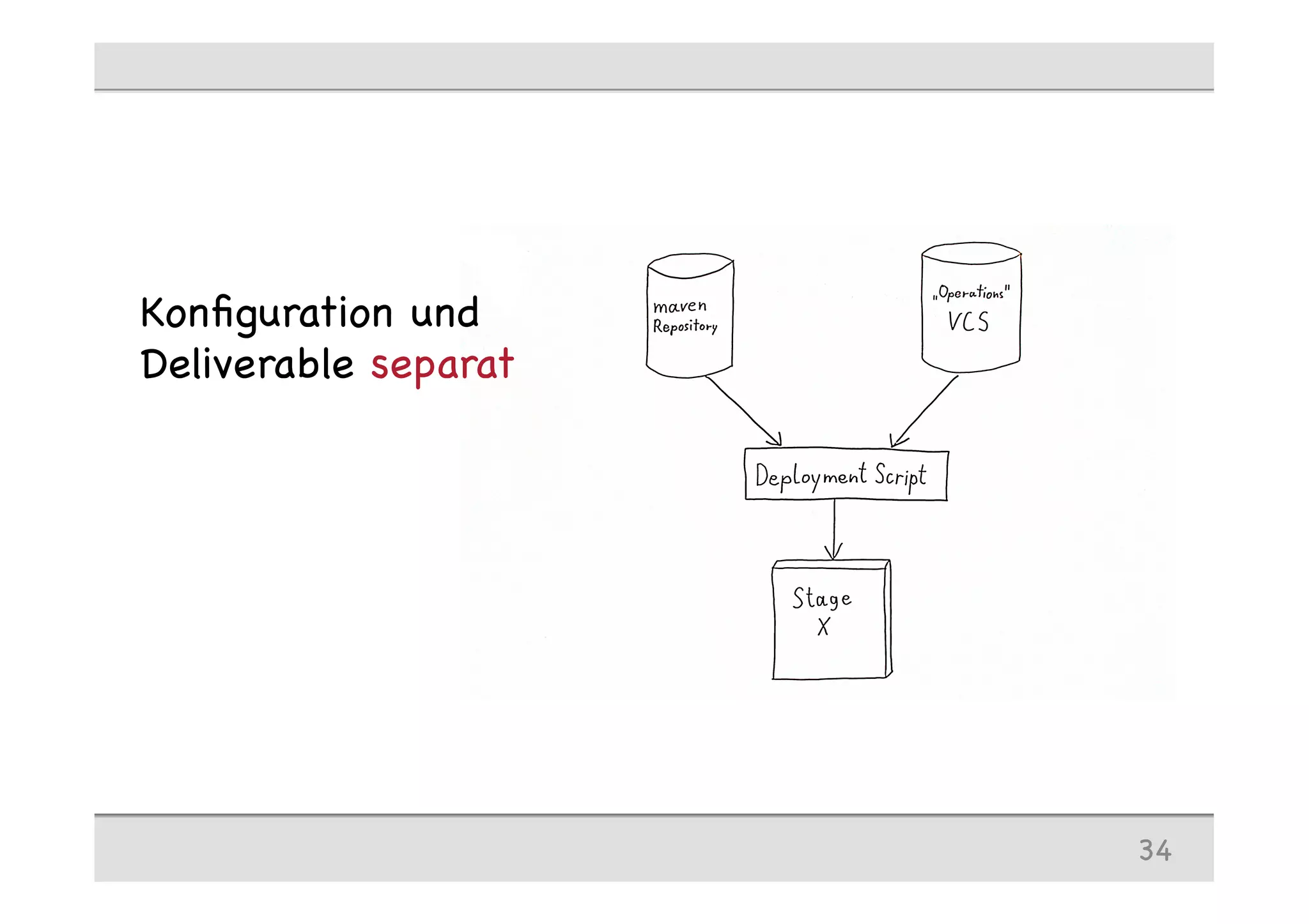 Konﬁguration und
Deliverable separat
34
 