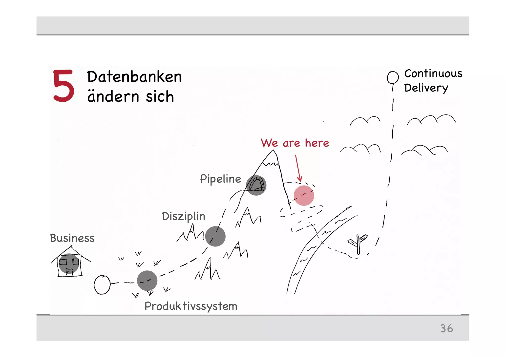 We are here
Datenbanken
ändern sich5
36
Continuous
Delivery
Start
Business
Produktivssystem
Disziplin
Pipeline
 