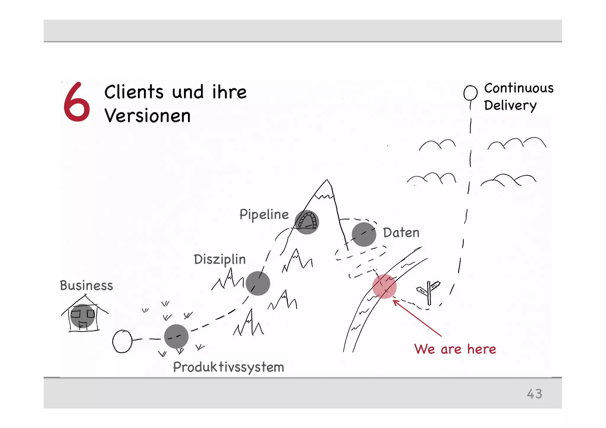 We are here
Clients und ihre
Versionen6
43
Start
Continuous
Delivery
Start
Business
Produktivssystem
Disziplin
Pipeline
Daten
 
