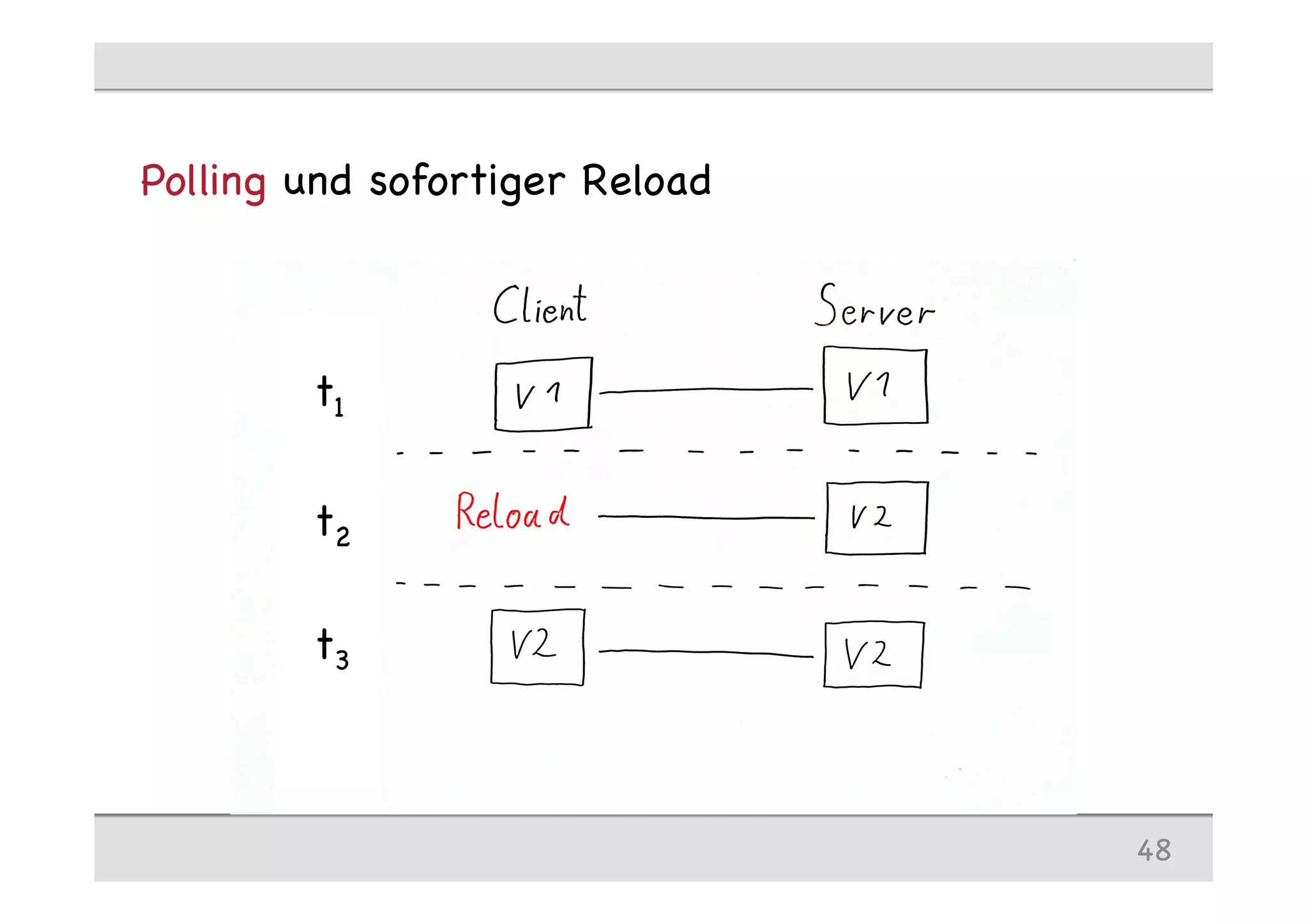 Polling und sofortiger Reload
48
t1
t2
t3
 