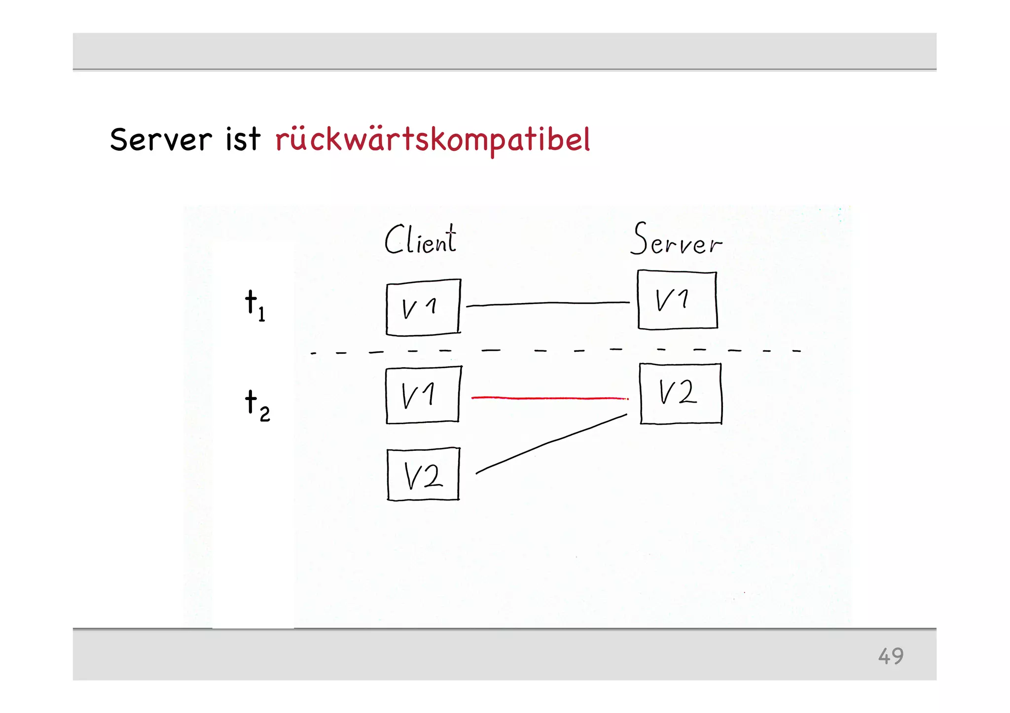 Server ist rückwärtskompatibel
49
t1
t2
 