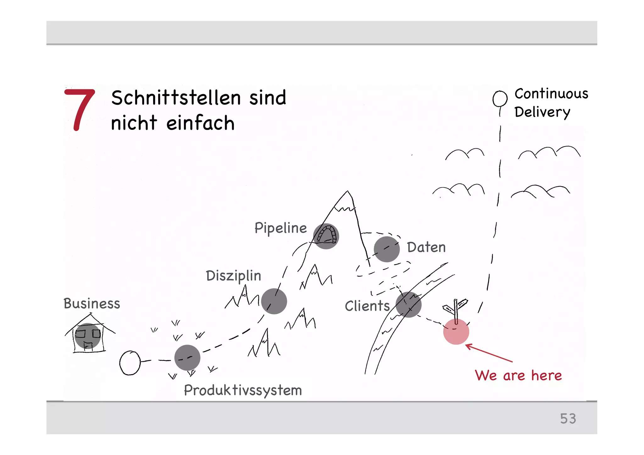 Schnittstellen sind
nicht einfach7
53
Continuous
Delivery
StartStart
Business
Produktivssystem
Disziplin
Pipeline
Clients
Daten
We are here
 
