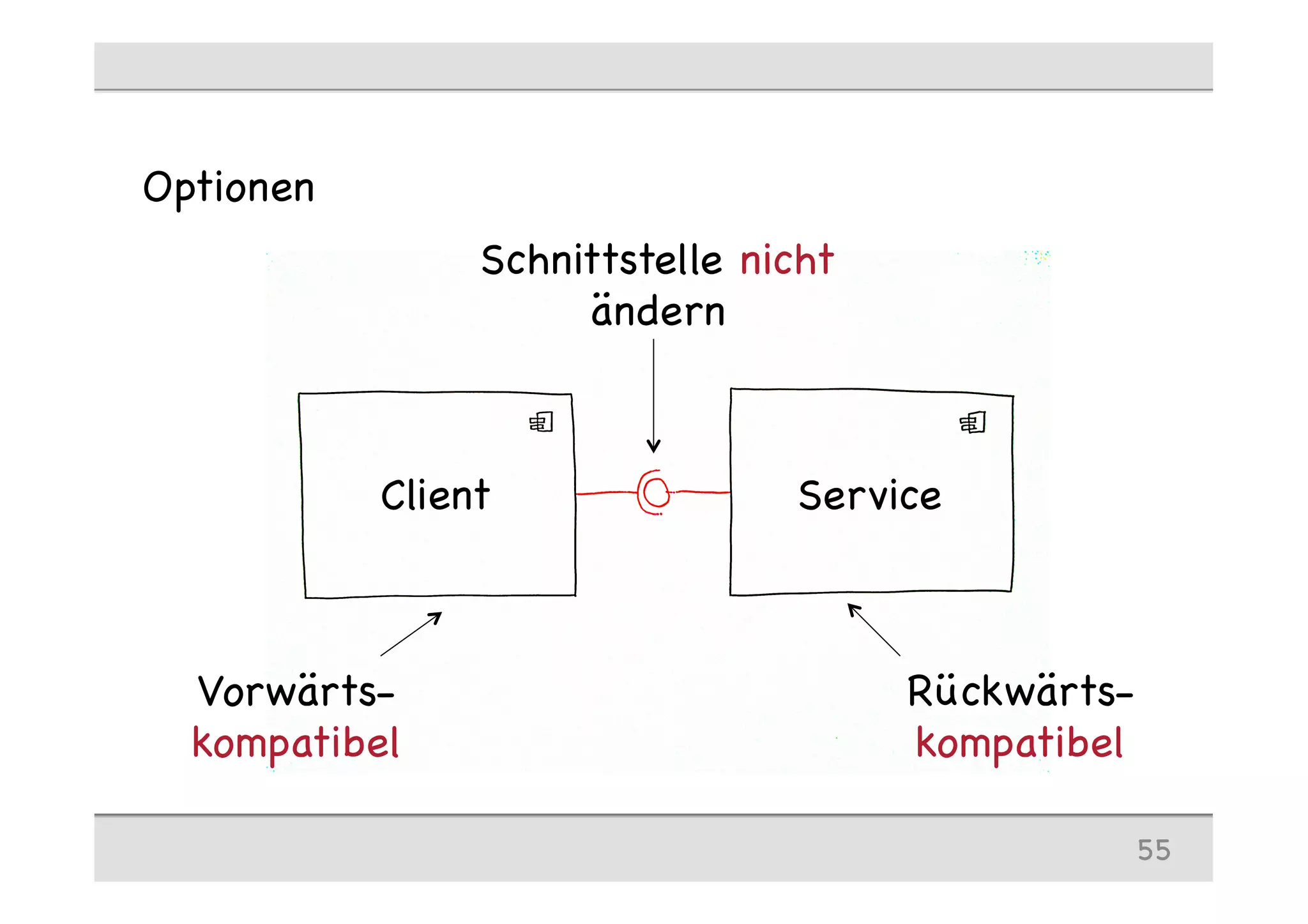 Optionen
55
Client Service
Vorwärts-
kompatibel
Schnittstelle nicht
ändern
Rückwärts-
kompatibel
 
