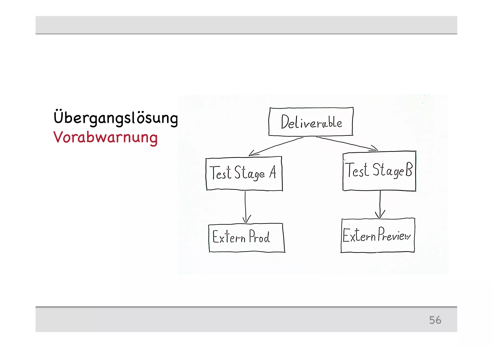 Übergangslösung
Vorabwarnung
56
 
