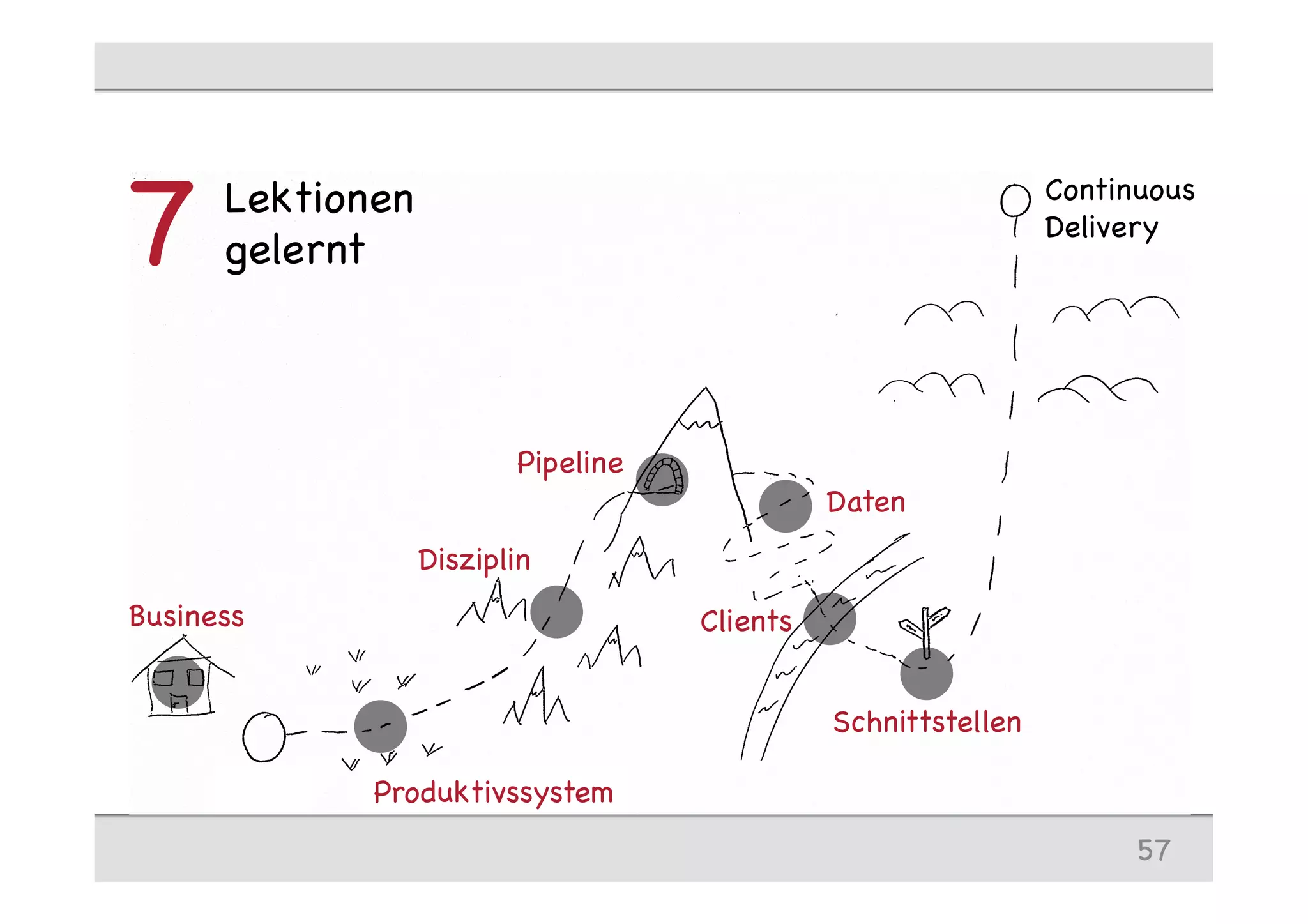 Lektionen
gelernt7
57
Continuous
Delivery
StartStart
Business
Produktivssystem
Disziplin
Pipeline
Clients
Daten
Schnittstellen
 