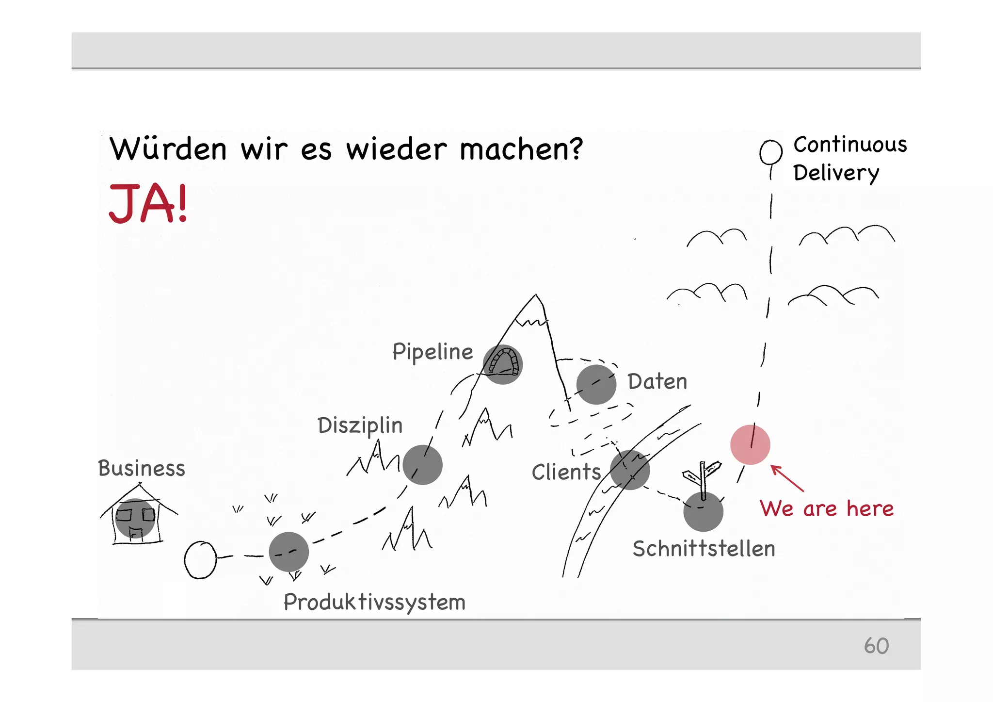 We are here
Würden wir es wieder machen?
JA!
60
Start
Continuous
Delivery
StartStart
Business
Produktivssystem
Disziplin
Pipeline
Clients
Daten
Schnittstellen
 