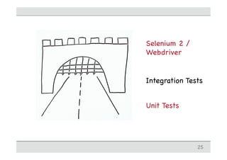 25
Selenium 2 /
Webdriver
Unit Tests
Integration Tests
 