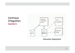 Continous
Integration
Gestern
30
Manuelles Deployment
 