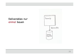 Deliverables nur
einmal bauen
33
 