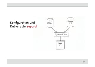 Konﬁguration und
Deliverable separat
34
 