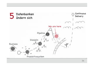 We are here
Datenbanken
ändern sich5
36
Continuous
Delivery
Start
Business
Produktivssystem
Disziplin
Pipeline
 