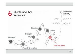 We are here
Clients und ihre
Versionen6
43
Start
Continuous
Delivery
Start
Business
Produktivssystem
Disziplin
Pipeline
Daten
 