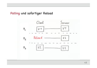 Polling und sofortiger Reload
48
t1
t2
t3
 
