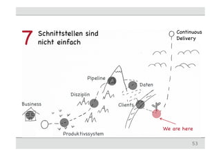 Schnittstellen sind
nicht einfach7
53
Continuous
Delivery
StartStart
Business
Produktivssystem
Disziplin
Pipeline
Clients
Daten
We are here
 