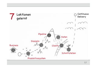 Lektionen
gelernt7
57
Continuous
Delivery
StartStart
Business
Produktivssystem
Disziplin
Pipeline
Clients
Daten
Schnittstellen
 