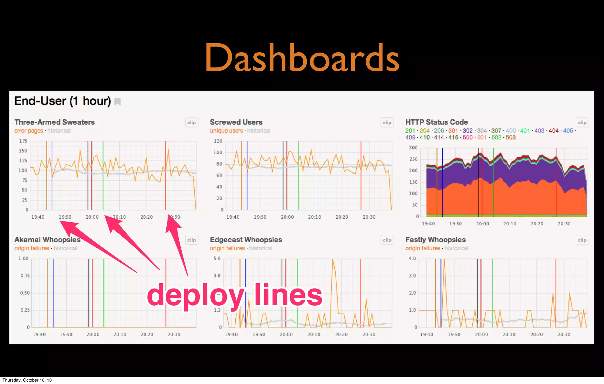 Dashboards
deploy linesdeploy lines
Thursday, October 10, 13
 