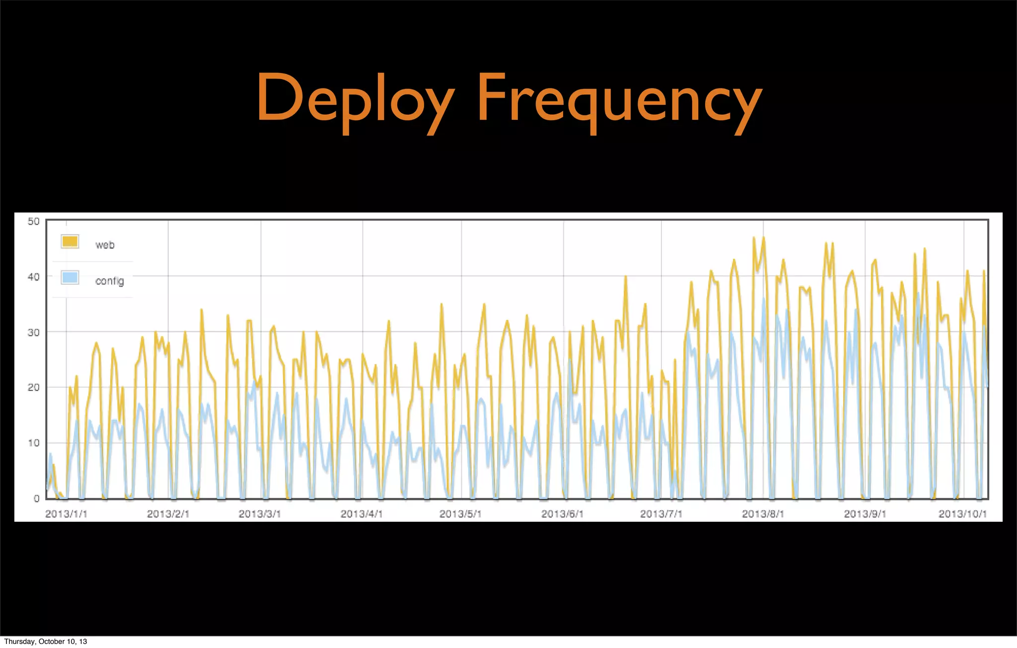 Deploy Frequency
Thursday, October 10, 13
 