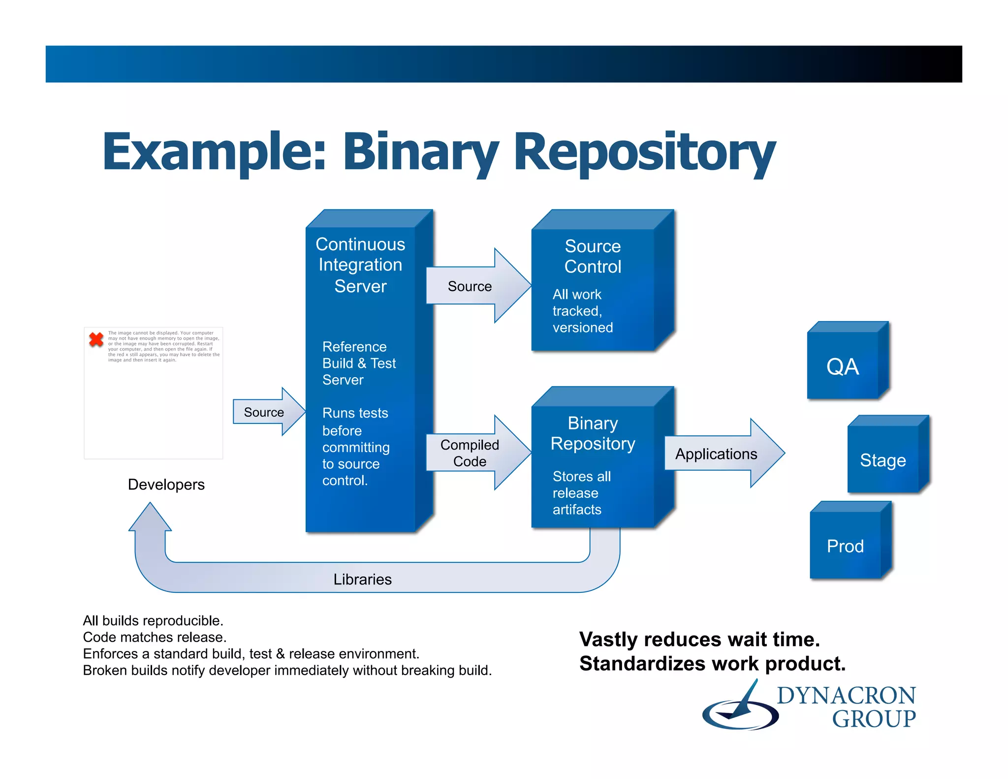 Example: Binary Repository
                                                                   Continuous                 Source
                                                                   Integration                Control
                                                                     Server       Source
                                                                                             All work
                                                                                             tracked,
    The image cannot be displayed. Your computer
                                                                                             versioned
    may not have enough memory to open the image,
    or the image may have been corrupted. Restart
    your computer, and then open the ﬁle again. If
    the red x still appears, you may have to delete the
                                                                   Reference
                                                                   Build & Test                                          QA
    image and then insert it again.




                                                                   Server

                                                          Source   Runs tests
                                                                   before                     Binary
                                                                   committing     Compiled   Repository
                                                                                   Code
                                                                                                          Applications        Stage
                                                                   to source
                                                                   control.                  Stores all
            Developers
                                                                                             release
                                                                                             artifacts

                                                                                                                         Prod
                                                                     Libraries

All builds reproducible.
Code matches release.                                                                            Vastly reduces wait time.
Enforces a standard build, test & release environment.
Broken builds notify developer immediately without breaking build.                               Standardizes work product.
 
