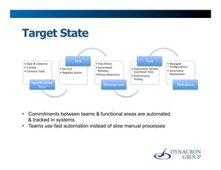Target State




•  Commitments between teams & functional areas are automated
   & tracked in systems
•  Teams use fast automation instead of slow manual processes
 