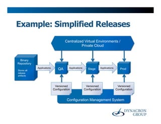 Example: Simplified Releases
                                     Centralized Virtual Environments /
                                               Private Cloud


 Binary
Repository
             Applications               Applications               Applications
Stores all                     QA                         Stage                      Prod
release
artifacts



                             Versioned                  Versioned                  Versioned
                            Configuration              Configuration              Configuration


                                      Configuration Management System
 