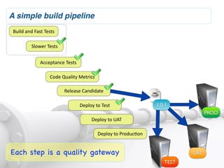 A simple build pipeline
 Build	
  and	
  Fast	
  Tests

             Slower	
  Tests


                    Acceptance	
  Tests

                          Code	
  Quality	
  Metrics

                                  Release	
  Candidate

                                           Deploy	
  to	
  Test                    1.0.1
                                                                                                   PROD
                                                  Deploy	
  to	
  UAT

                                                       Deploy	
  to	
  ProducLon


Each step is a quality gateway                                                               UAT
                                                                                      TEST
 