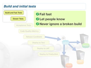 Build and initial tests
 Build	
  and	
  Fast	
  Tests
                                                       Fail fast
             Slower	
  Tests                           Let people know
                    Acceptance	
  Tests                Never ignore a broken build

                          Code	
  Quality	
  Metrics

                                  Release	
  Candidate

                                           Deploy	
  to	
  Test                    1.0.1
                                                                                                   PROD
                                                  Deploy	
  to	
  UAT

                                                       Deploy	
  to	
  ProducLon


                                                                                             UAT
                                                                                      TEST
 