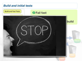 Build and initial tests
 Build	
  and	
  Fast	
  Tests
                                                       Fail fast
             Slower	
  Tests                           Let people know
                    Acceptance	
  Tests                Never ignore a broken build

                          Code	
  Quality	
  Metrics

                                  Release	
  Candidate

                                           Deploy	
  to	
  Test                    1.0.1
                                                                                                   PROD
                                                  Deploy	
  to	
  UAT

                                                       Deploy	
  to	
  ProducLon


                                                                                             UAT
                                                                                      TEST
 
