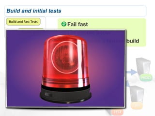 Build and initial tests
 Build	
  and	
  Fast	
  Tests
                                                       Fail fast
             Slower	
  Tests                           Let people know
                    Acceptance	
  Tests                Never ignore a broken build

                          Code	
  Quality	
  Metrics

                                  Release	
  Candidate

                                           Deploy	
  to	
  Test                    1.0.1
                                                                                                   PROD
                                                  Deploy	
  to	
  UAT

                                                       Deploy	
  to	
  ProducLon


                                                                                             UAT
                                                                                      TEST
 