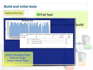 Build and initial tests
 Build	
  and	
  Fast	
  Tests
                                                       Fail fast
             Slower	
  Tests                           Let people know
                    Acceptance	
  Tests                Never ignore a broken build

                          Code	
  Quality	
  Metrics

                                  Release	
  Candidate

                                           Deploy	
  to	
  Test                    1.0.1
                                                                                                   PROD
                                                  Deploy	
  to	
  UAT

 Instant Messaging Plugin                              Deploy	
  to	
  ProducLon
     Email-ext Plugin
   Hudson Sounds Plugin
            ...                                                                              UAT
                                                                                      TEST
 