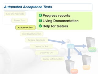 Automated Acceptance Tests
Build	
  and	
  Fast	
  Tests
                                                      Progress reports
            Slower	
  Tests                           Living Documentation
                   Acceptance	
  Tests                Help for testers

                         Code	
  Quality	
  Metrics

                                 Release	
  Candidate

                                          Deploy	
  to	
  Test                    1.0.1
                                                                                                  PROD
                                                 Deploy	
  to	
  UAT

                                                      Deploy	
  to	
  ProducLon


                                                                                            UAT
                                                                                     TEST
 