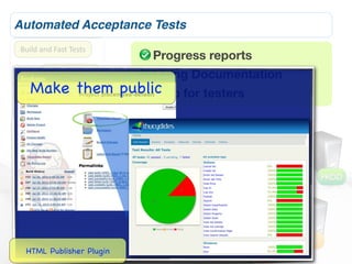 Automated Acceptance Tests
Build	
  and	
  Fast	
  Tests
                                                      Progress reports
            Slower	
  Tests                           Living Documentation
    Make them public for testers
       Acceptance	
  Tests Help

                         Code	
  Quality	
  Metrics

                                 Release	
  Candidate

                                          Deploy	
  to	
  Test                    1.0.1
                                                                                                  PROD
                                                 Deploy	
  to	
  UAT

                                                      Deploy	
  to	
  ProducLon


                                                                                            UAT
  HTML Publisher Plugin                                                              TEST
 