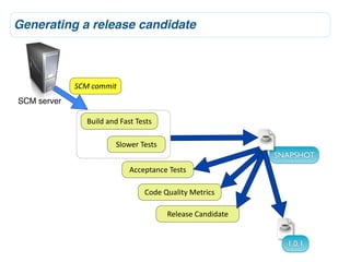 Generating a release candidate



             SCM	
  commit
SCM server

                Build	
  and	
  Fast	
  Tests

                            Slower	
  Tests
                                                                        SNAPSHOT
                                   Acceptance	
  Tests

                                         Code	
  Quality	
  Metrics

                                                 Release	
  Candidate


                                                                          1.0.1
 