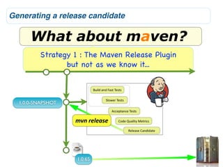 Generating a release candidate

      What about maven?
         Strategy 1 : The Maven Release Plugin
                but not as we know it...



  1.0.0-SNAPSHOT


                   mvn	
  release




                   1.0.65
 
