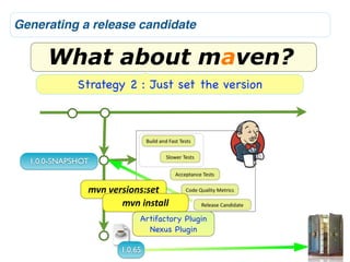 Generating a release candidate

      What about maven?
             Strategy 2 : Just set the version




  1.0.0-SNAPSHOT


               mvn	
  versions:set
                         mvn	
  install
                              Artifactory Plugin
                                Nexus Plugin

                        1.0.65
 