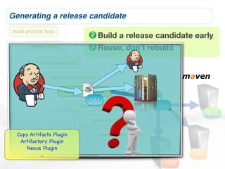 Generating a release candidate
 Build	
  and	
  Fast	
  Tests
                                                       Build a release candidate early
             Slower	
  Tests                           Reuse, don’t rebuild
                    Acceptance	
  Tests

                          Code	
  Quality	
  Metrics                                         maven
                                  Release	
  Candidate
                                               1.0.1
                                           Deploy	
  to	
  Test                    1.0.1
                                                                                                     PROD
                                                  Deploy	
  to	
  UAT

   Copy Artifacts Plugin                               Deploy	
  to	
  ProducLon
    Artifactory Plugin
       Nexus Plugin
            ...                                                                                UAT
                                                                                      TEST
 