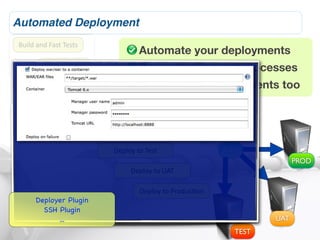 Automated Deployment
Build	
  and	
  Fast	
  Tests
                                                      Automate your deployments
            Slower	
  Tests                           Reuse deployment processes
                   Acceptance	
  Tests                Deploy your environments too

                         Code	
  Quality	
  Metrics

                                 Release	
  Candidate

                                          Deploy	
  to	
  Test                    1.0.1
                                                                                                  PROD
                                                 Deploy	
  to	
  UAT

                                                      Deploy	
  to	
  ProducLon
        Deployer Plugin
          SSH Plugin
              ...                                                                           UAT
                                                                                     TEST
 