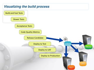 Visualizing the build process
 Build	
  and	
  Fast	
  Tests

             Slower	
  Tests


                    Acceptance	
  Tests

                          Code	
  Quality	
  Metrics

                                  Release	
  Candidate

                                           Deploy	
  to	
  Test                    1.0.1
                                                                                                   PROD
                                                  Deploy	
  to	
  UAT

                                                       Deploy	
  to	
  ProducLon


                                                                                             UAT
                                                                                      TEST
 