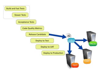 Build	
  and	
  Fast	
  Tests

            Slower	
  Tests


                   Acceptance	
  Tests

                         Code	
  Quality	
  Metrics

                                 Release	
  Candidate

                                          Deploy	
  to	
  Test                    1.0.1
                                                                                                  PROD
                                                 Deploy	
  to	
  UAT

                                                      Deploy	
  to	
  ProducLon


                                                                                            UAT
                                                                                     TEST
 