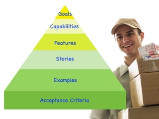 Goals

   Capabilities

     Features

      Stories


     Examples


Acceptance Criteria
 