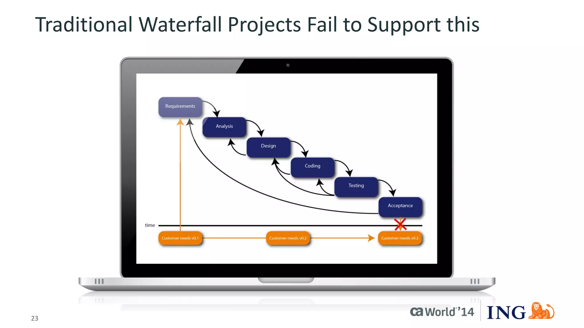 23 
© 2014 CA. ALL RIGHTS RESERVED. 
Traditional Waterfall Projects Fail to Support this  